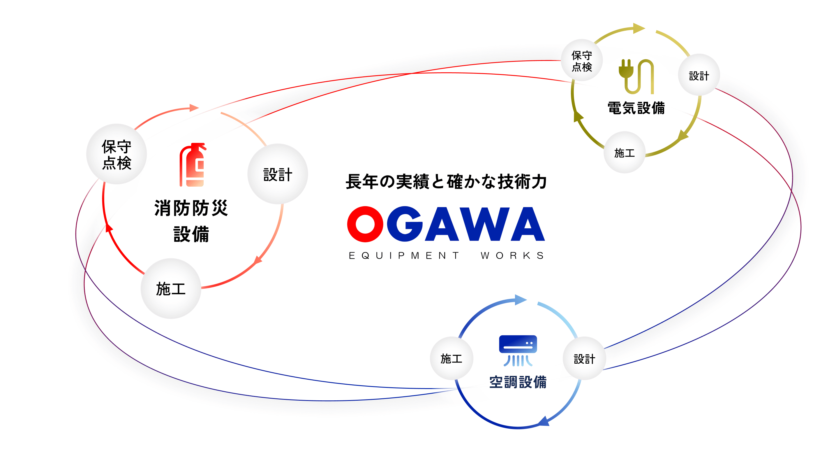長年の実績と確かな技術力