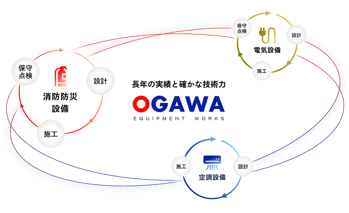 長年の実績と確かな技術力