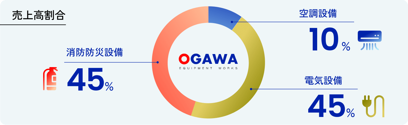 売上高割合 空調設備10% 消防防災設備45% 電気設備45%