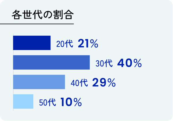 各世代の割合 20代21%  30代40% 40代29% 50代10%