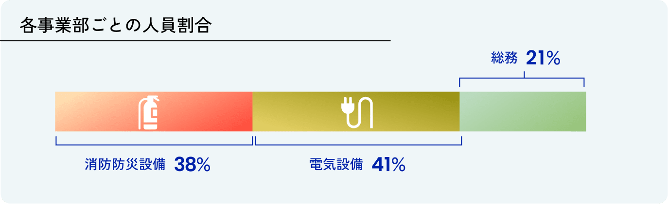 各事業部ごとの人員割合 総務21% 消防防災設備38% 電気設備41%
