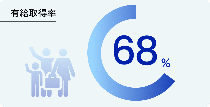 有給取得率 約68%