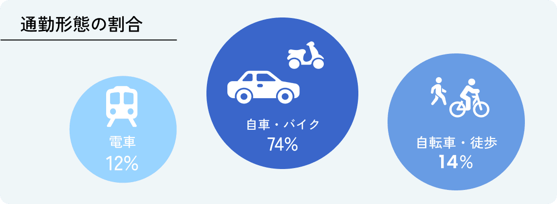 通勤形態の割合 電車12% 自車・バイク74% 自転車・徒歩14%