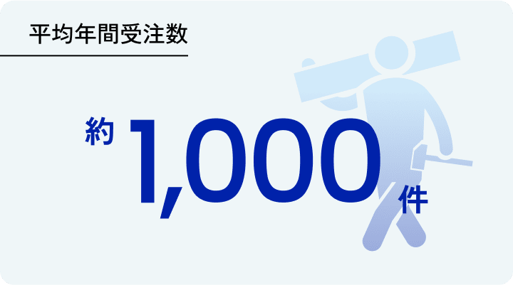 平均年間受注数 1,000件