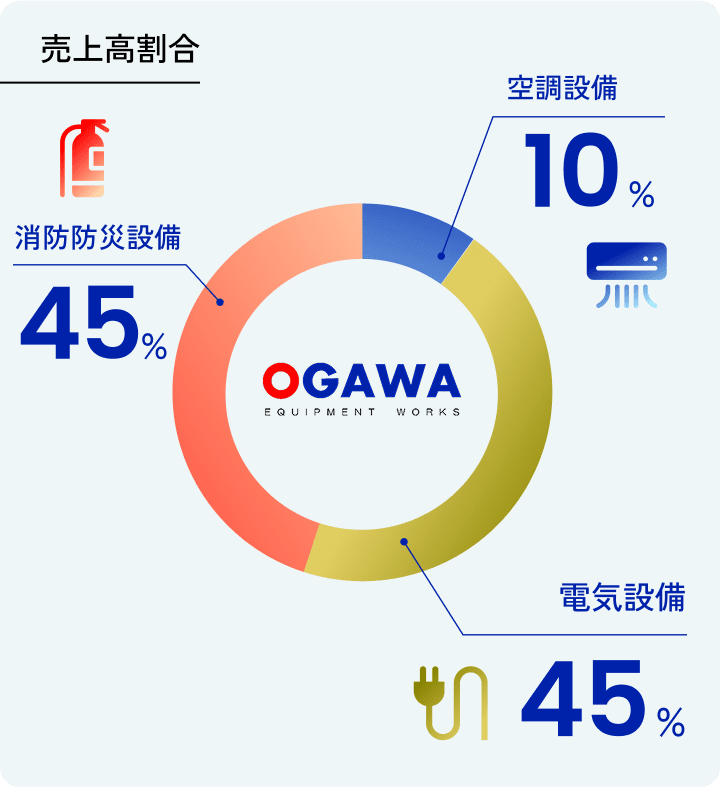 売上高割合 空調設備10% 消防防災設備45% 電気設備45%