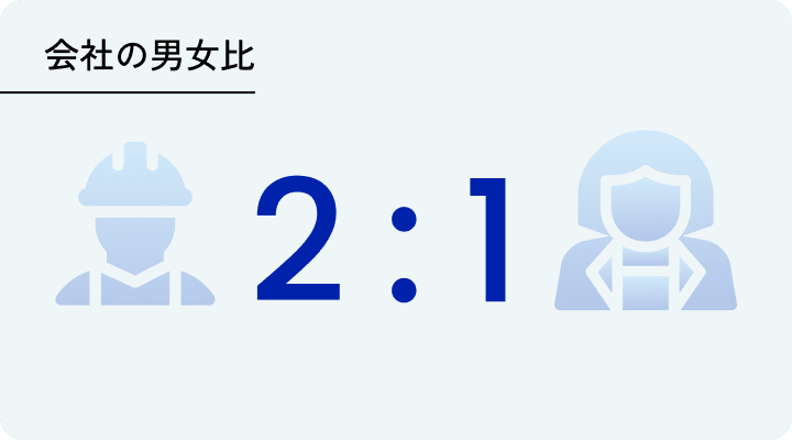 会社の男女比 2:1