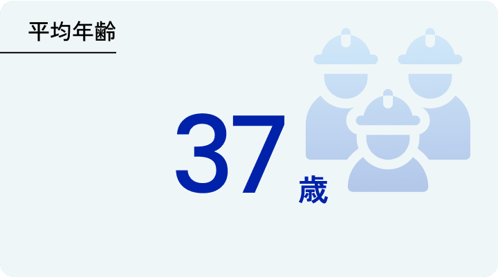 平均年齢 37歳