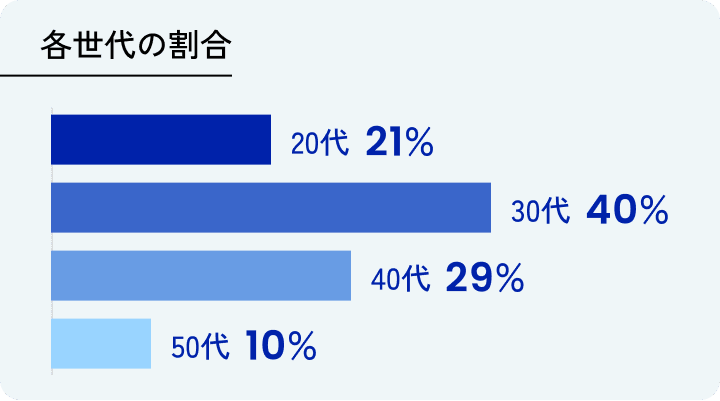 各世代の割合 20代21%  30代40% 40代29% 50代10%