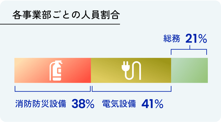 各事業部ごとの人員割合 総務21% 消防防災設備38% 電気設備41%