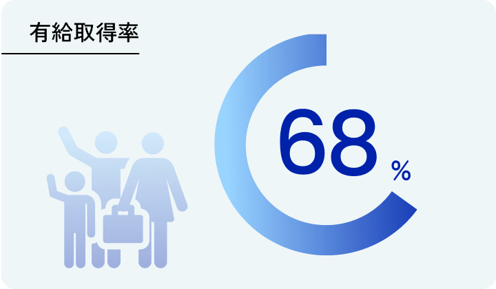 有給取得率 約68%