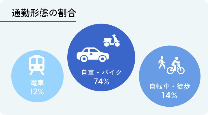 通勤形態の割合 電車12% 自車・バイク74% 自転車・徒歩14%